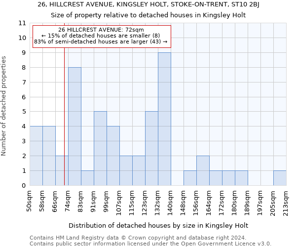 26, HILLCREST AVENUE, KINGSLEY HOLT, STOKE-ON-TRENT, ST10 2BJ: Size of property relative to detached houses in Kingsley Holt