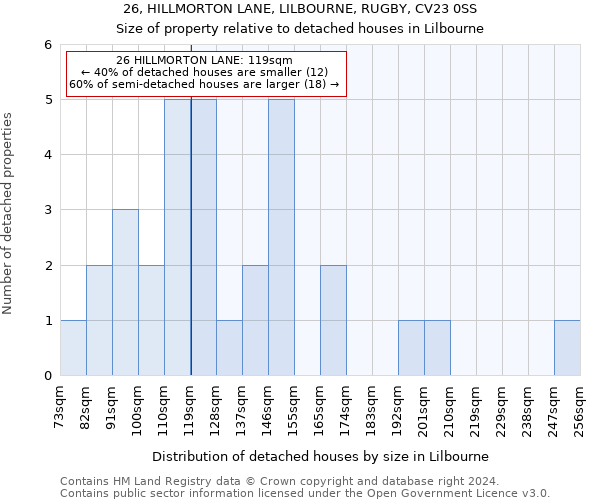 26, HILLMORTON LANE, LILBOURNE, RUGBY, CV23 0SS: Size of property relative to detached houses in Lilbourne