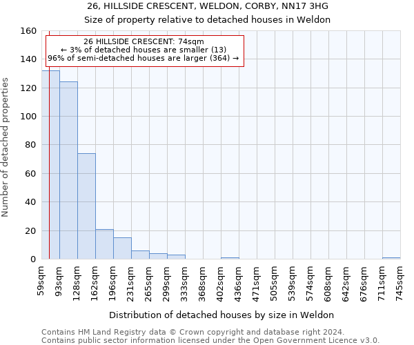 26, HILLSIDE CRESCENT, WELDON, CORBY, NN17 3HG: Size of property relative to detached houses in Weldon