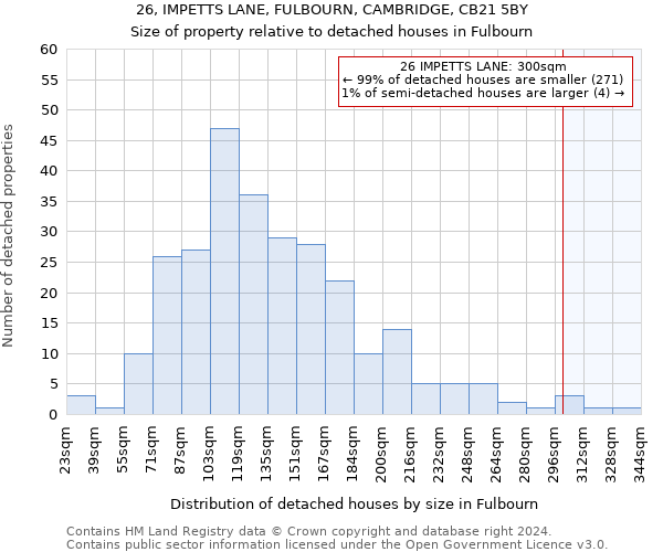 26, IMPETTS LANE, FULBOURN, CAMBRIDGE, CB21 5BY: Size of property relative to detached houses in Fulbourn