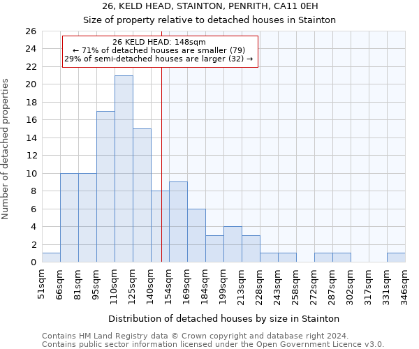 26, KELD HEAD, STAINTON, PENRITH, CA11 0EH: Size of property relative to detached houses in Stainton