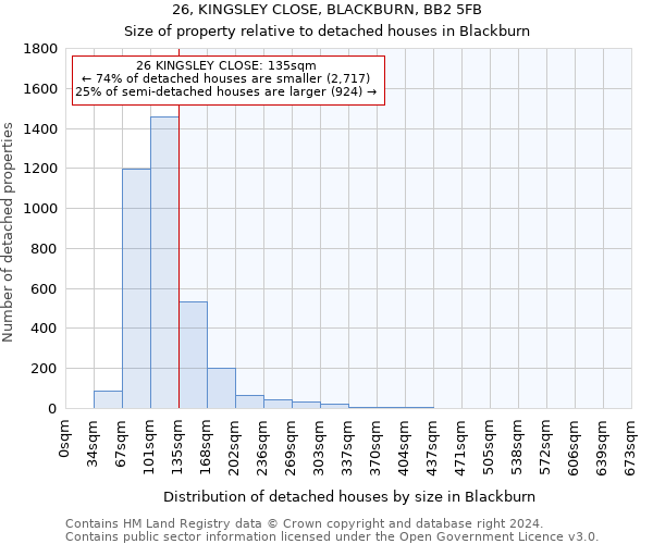 26, KINGSLEY CLOSE, BLACKBURN, BB2 5FB: Size of property relative to detached houses in Blackburn