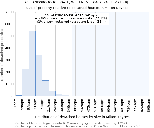 26, LANDSBOROUGH GATE, WILLEN, MILTON KEYNES, MK15 9JT: Size of property relative to detached houses in Milton Keynes