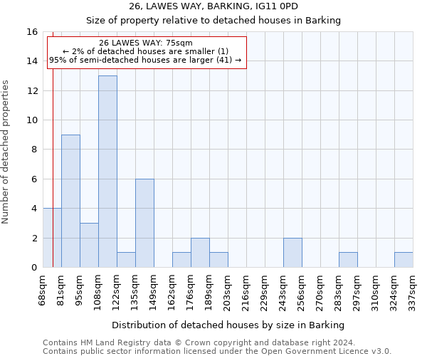 26, LAWES WAY, BARKING, IG11 0PD: Size of property relative to detached houses in Barking