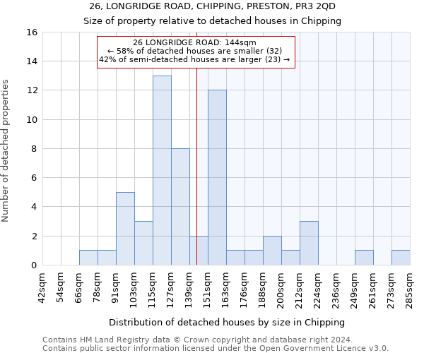 26, LONGRIDGE ROAD, CHIPPING, PRESTON, PR3 2QD: Size of property relative to detached houses in Chipping