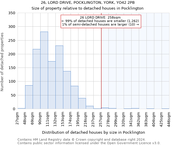 26, LORD DRIVE, POCKLINGTON, YORK, YO42 2PB: Size of property relative to detached houses in Pocklington