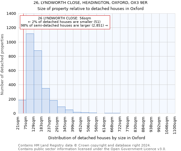 26, LYNDWORTH CLOSE, HEADINGTON, OXFORD, OX3 9ER: Size of property relative to detached houses in Oxford