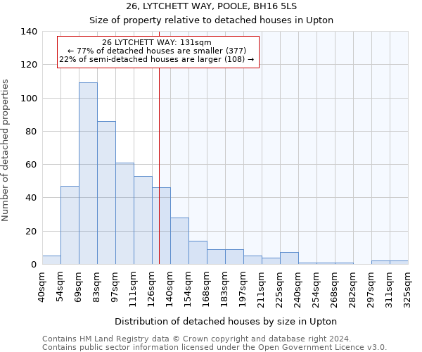 26, LYTCHETT WAY, POOLE, BH16 5LS: Size of property relative to detached houses in Upton