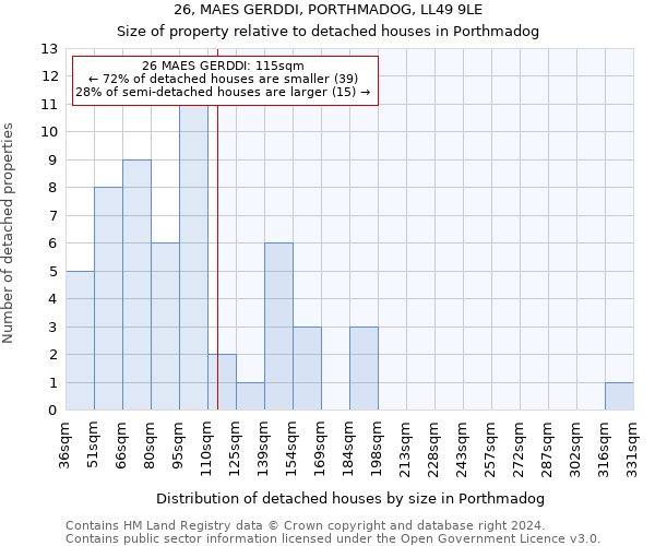 26, MAES GERDDI, PORTHMADOG, LL49 9LE: Size of property relative to detached houses in Porthmadog