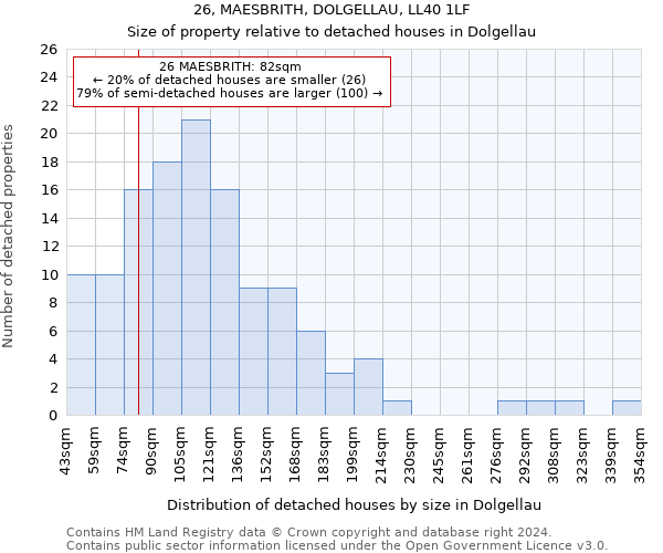 26, MAESBRITH, DOLGELLAU, LL40 1LF: Size of property relative to detached houses in Dolgellau