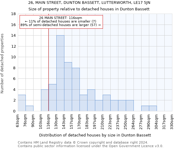 26, MAIN STREET, DUNTON BASSETT, LUTTERWORTH, LE17 5JN: Size of property relative to detached houses in Dunton Bassett