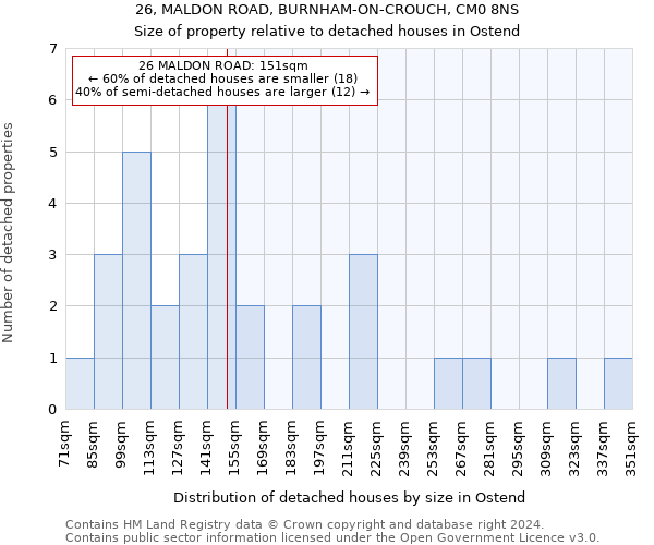 26, MALDON ROAD, BURNHAM-ON-CROUCH, CM0 8NS: Size of property relative to detached houses in Ostend