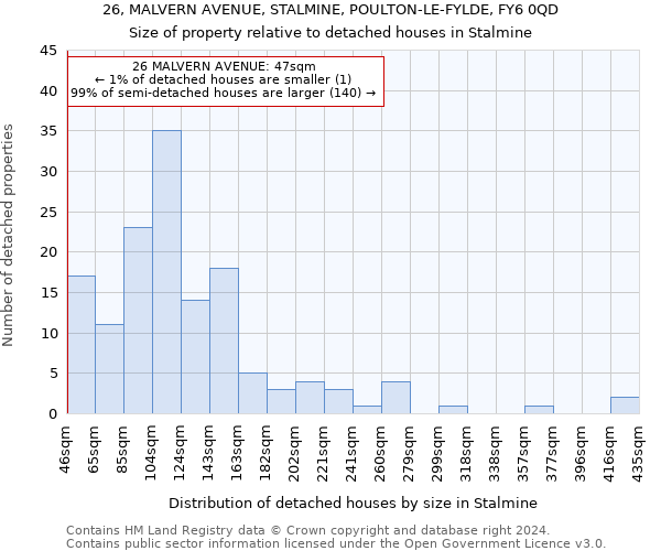 26, MALVERN AVENUE, STALMINE, POULTON-LE-FYLDE, FY6 0QD: Size of property relative to detached houses in Stalmine