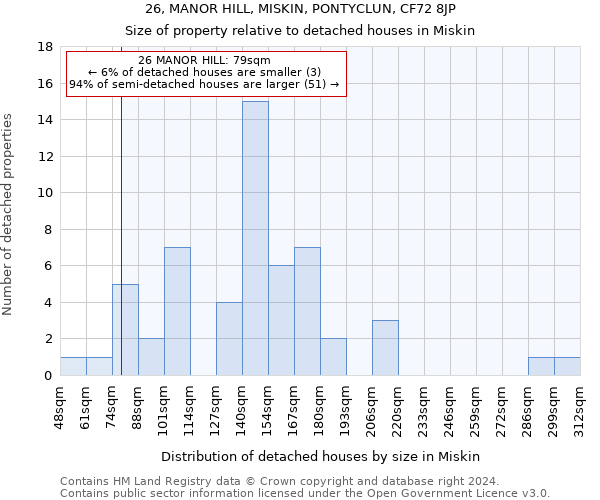 26, MANOR HILL, MISKIN, PONTYCLUN, CF72 8JP: Size of property relative to detached houses in Miskin