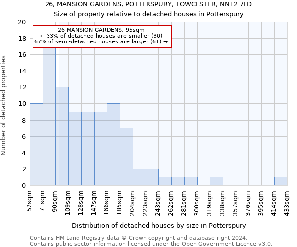 26, MANSION GARDENS, POTTERSPURY, TOWCESTER, NN12 7FD: Size of property relative to detached houses in Potterspury