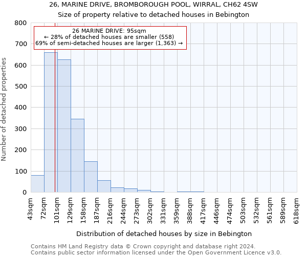 26, MARINE DRIVE, BROMBOROUGH POOL, WIRRAL, CH62 4SW: Size of property relative to detached houses in Bebington