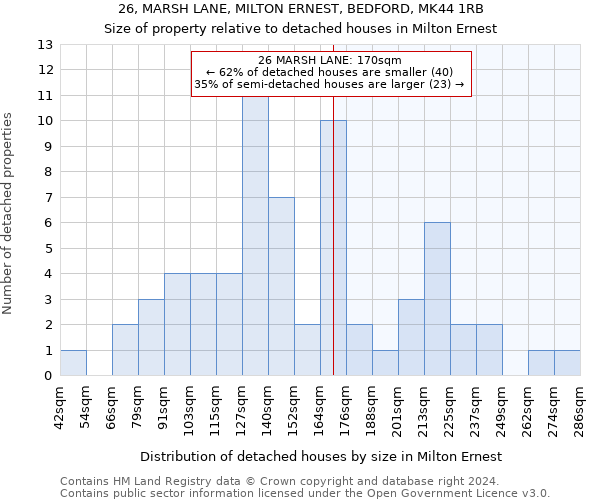 26, MARSH LANE, MILTON ERNEST, BEDFORD, MK44 1RB: Size of property relative to detached houses in Milton Ernest