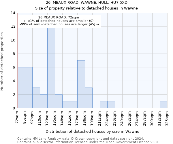 26, MEAUX ROAD, WAWNE, HULL, HU7 5XD: Size of property relative to detached houses in Wawne