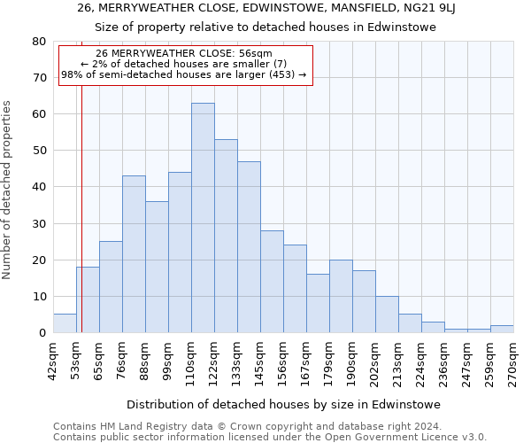 26, MERRYWEATHER CLOSE, EDWINSTOWE, MANSFIELD, NG21 9LJ: Size of property relative to detached houses in Edwinstowe