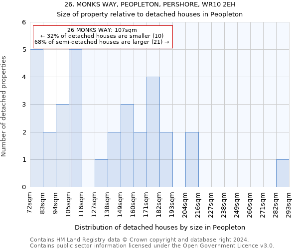 26, MONKS WAY, PEOPLETON, PERSHORE, WR10 2EH: Size of property relative to detached houses in Peopleton