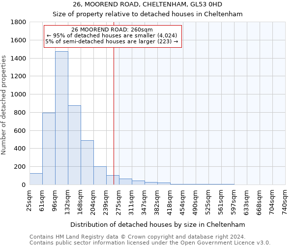 26, MOOREND ROAD, CHELTENHAM, GL53 0HD: Size of property relative to detached houses in Cheltenham