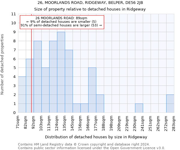 26, MOORLANDS ROAD, RIDGEWAY, BELPER, DE56 2JB: Size of property relative to detached houses in Ridgeway