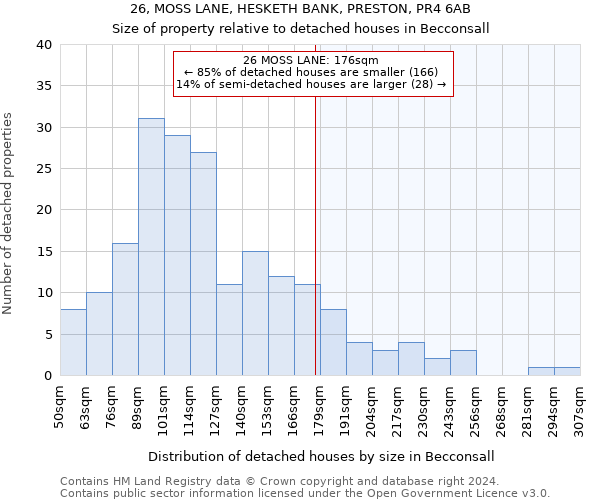 26, MOSS LANE, HESKETH BANK, PRESTON, PR4 6AB: Size of property relative to detached houses in Becconsall