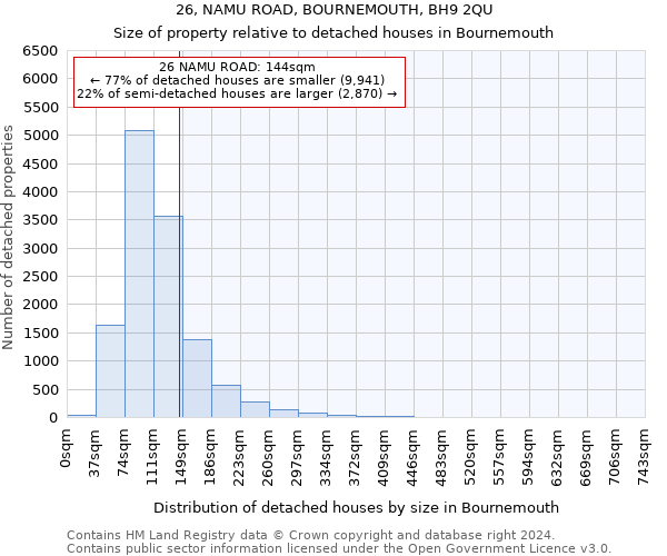 26, NAMU ROAD, BOURNEMOUTH, BH9 2QU: Size of property relative to detached houses in Bournemouth