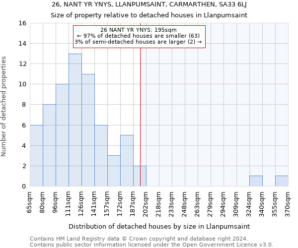 26, NANT YR YNYS, LLANPUMSAINT, CARMARTHEN, SA33 6LJ: Size of property relative to detached houses in Llanpumsaint