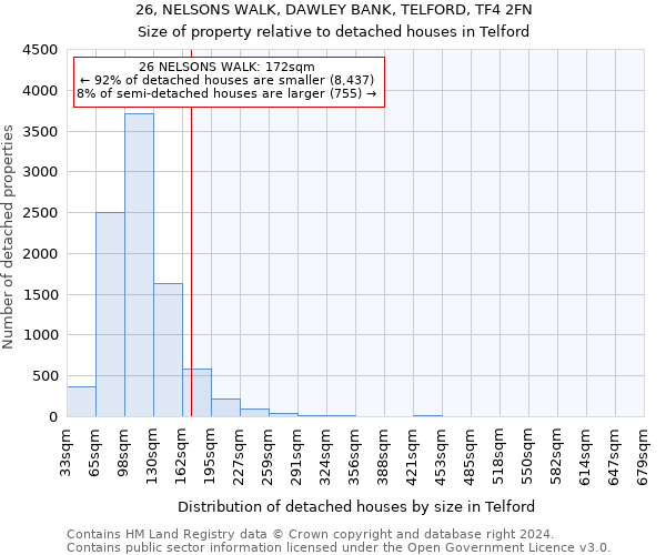 26, NELSONS WALK, DAWLEY BANK, TELFORD, TF4 2FN: Size of property relative to detached houses in Telford