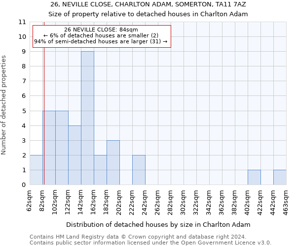 26, NEVILLE CLOSE, CHARLTON ADAM, SOMERTON, TA11 7AZ: Size of property relative to detached houses in Charlton Adam