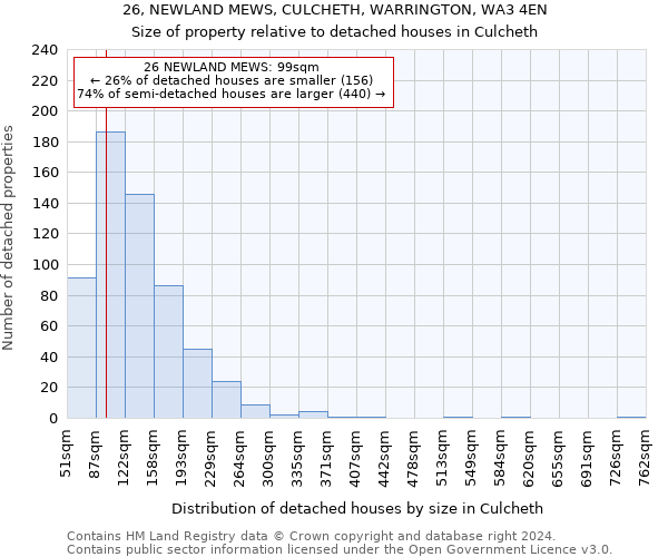 26, NEWLAND MEWS, CULCHETH, WARRINGTON, WA3 4EN: Size of property relative to detached houses in Culcheth