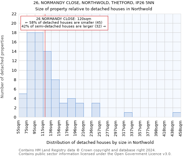 26, NORMANDY CLOSE, NORTHWOLD, THETFORD, IP26 5NN: Size of property relative to detached houses in Northwold