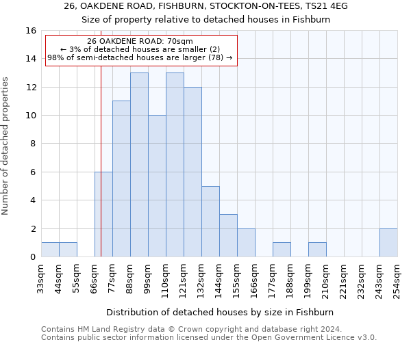 26, OAKDENE ROAD, FISHBURN, STOCKTON-ON-TEES, TS21 4EG: Size of property relative to detached houses in Fishburn