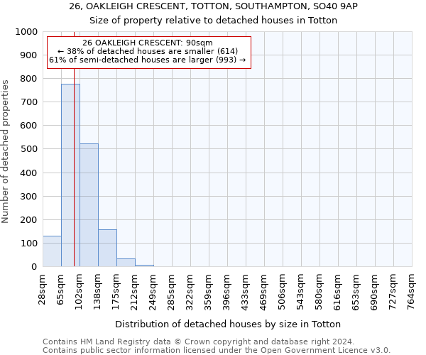 26, OAKLEIGH CRESCENT, TOTTON, SOUTHAMPTON, SO40 9AP: Size of property relative to detached houses in Totton