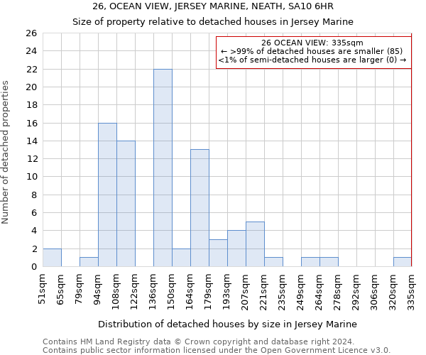 26, OCEAN VIEW, JERSEY MARINE, NEATH, SA10 6HR: Size of property relative to detached houses in Jersey Marine