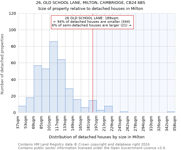 26, OLD SCHOOL LANE, MILTON, CAMBRIDGE, CB24 6BS: Size of property relative to detached houses in Milton