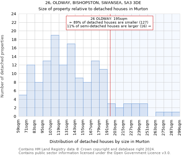 26, OLDWAY, BISHOPSTON, SWANSEA, SA3 3DE: Size of property relative to detached houses in Murton