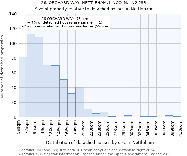 26, ORCHARD WAY, NETTLEHAM, LINCOLN, LN2 2SR: Size of property relative to detached houses in Nettleham