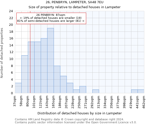 26, PENBRYN, LAMPETER, SA48 7EU: Size of property relative to detached houses in Lampeter