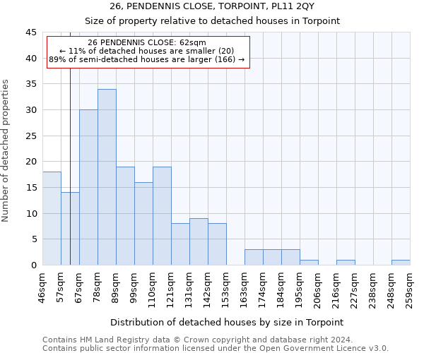 26, PENDENNIS CLOSE, TORPOINT, PL11 2QY: Size of property relative to detached houses in Torpoint