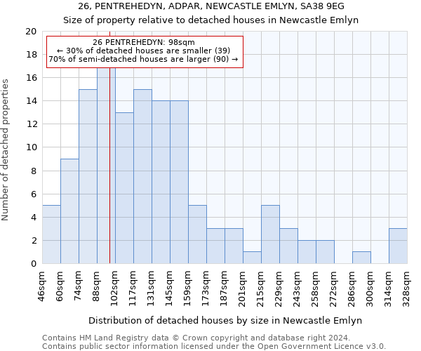 26, PENTREHEDYN, ADPAR, NEWCASTLE EMLYN, SA38 9EG: Size of property relative to detached houses in Newcastle Emlyn