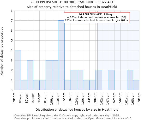 26, PEPPERSLADE, DUXFORD, CAMBRIDGE, CB22 4XT: Size of property relative to detached houses in Heathfield