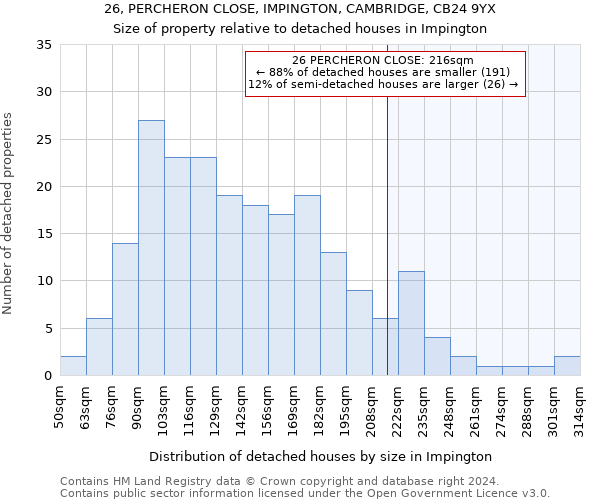 26, PERCHERON CLOSE, IMPINGTON, CAMBRIDGE, CB24 9YX: Size of property relative to detached houses in Impington