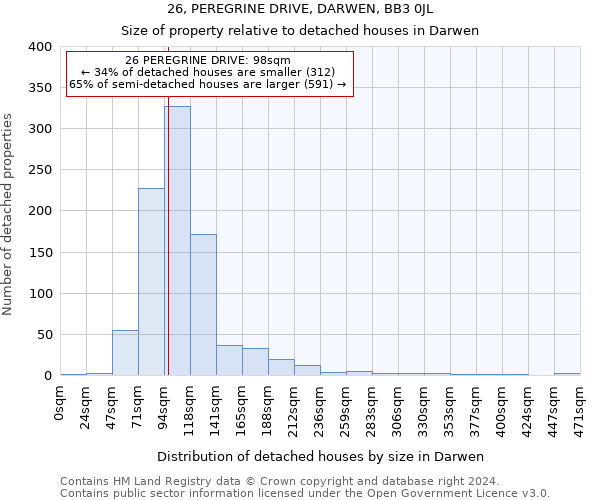 26, PEREGRINE DRIVE, DARWEN, BB3 0JL: Size of property relative to detached houses in Darwen