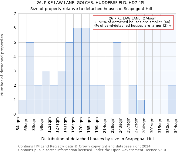 26, PIKE LAW LANE, GOLCAR, HUDDERSFIELD, HD7 4PL: Size of property relative to detached houses in Scapegoat Hill