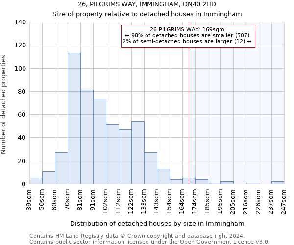 26, PILGRIMS WAY, IMMINGHAM, DN40 2HD: Size of property relative to detached houses in Immingham