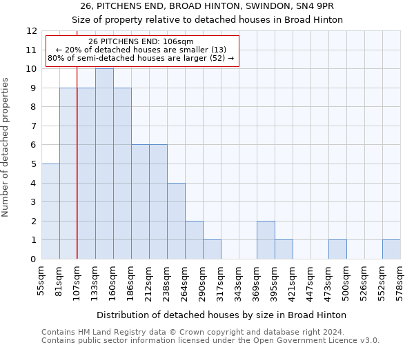 26, PITCHENS END, BROAD HINTON, SWINDON, SN4 9PR: Size of property relative to detached houses in Broad Hinton