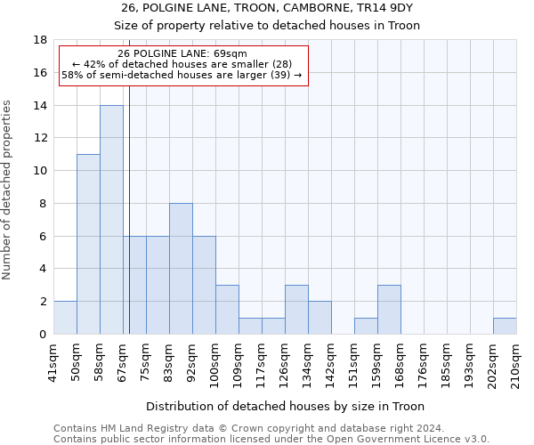 26, POLGINE LANE, TROON, CAMBORNE, TR14 9DY: Size of property relative to detached houses in Troon