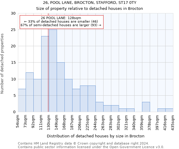 26, POOL LANE, BROCTON, STAFFORD, ST17 0TY: Size of property relative to detached houses in Brocton